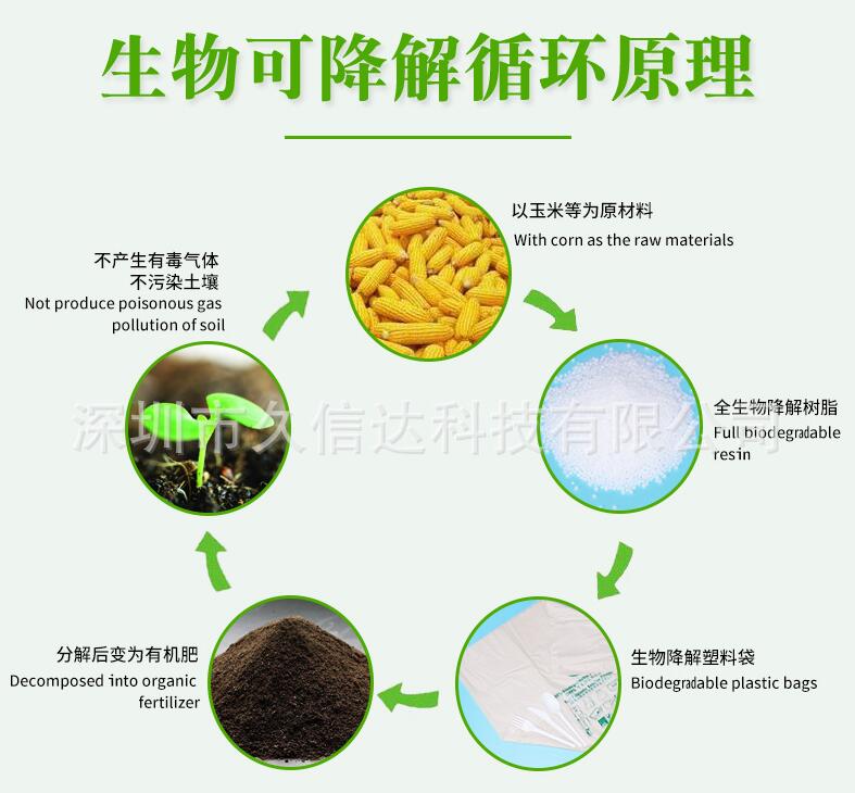 全生物降解塑料袋材質生成材料說明(圖1) 全生物降解塑料袋材(cái)質生成材料說明(圖1)
