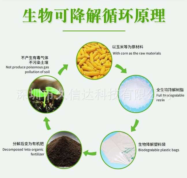 降解(jiě)袋(dài)對比(bǐ)傳統包裝怎(zěn)麽選?如果選擇符合包裝產品的降解袋(圖1)