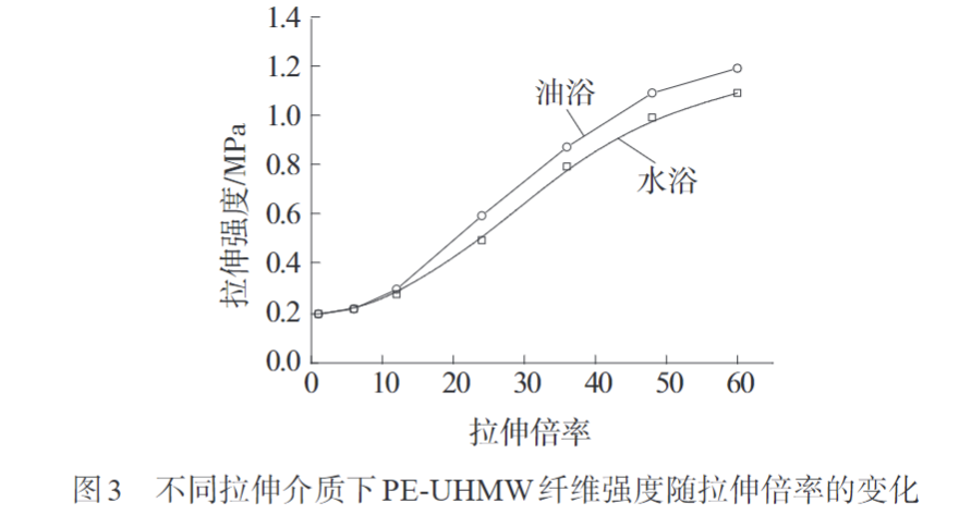 17C.COM一起草入口帶您認識熔紡超高分子量聚乙烯（xī）纖維初生（shēng）絲製備（bèi）及拉伸工藝(圖（tú）3)