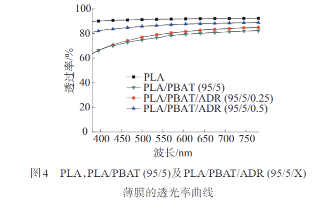 久(jiǔ)信達帶您了解多(duō)元環氧擴鏈劑改性PLAPBAT薄膜 的製備與性能表征(zhēng)(圖7)