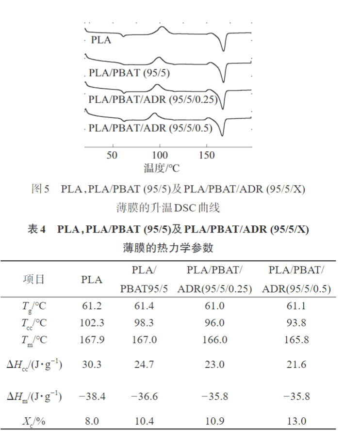 17C.COM一起草入口帶您了解(jiě)多(duō)元環氧擴鏈劑改性PLAPBAT薄膜(mó) 的製備與性能表征(圖9)